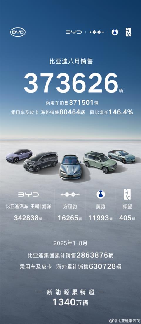 比亚迪8月销量37.3万辆！海外卖疯了 暴增146%(图1)