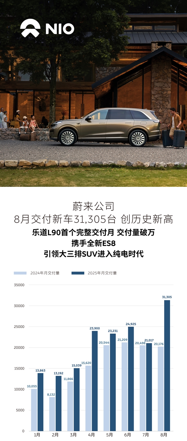 创史上新高！蔚来8月交付新车31305台 乐道L90首月破万
