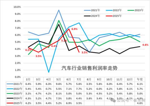 价格战恶果显现 中国汽车行业利润率低至3.5%(图1)