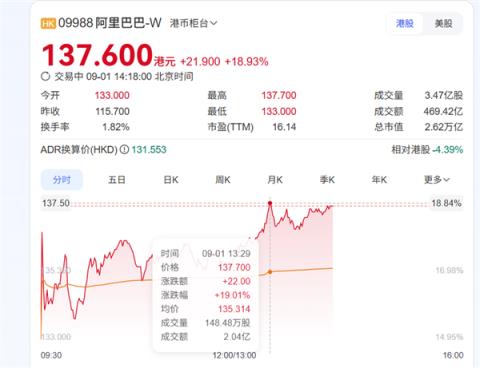AI收入超预期 阿里巴巴港股单日大涨19%：市值达2.62万亿(图1)