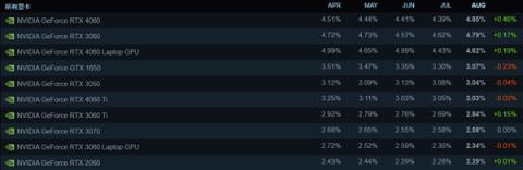 Steam玩家最爱配置：RTX4060重回第一、未见RX9000系列(图1)