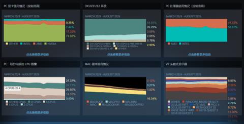 Steam玩家最爱配置：RTX4060重回第一、未见RX9000系列(图2)