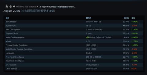Steam玩家最爱配置：RTX4060重回第一、未见RX9000系列(图3)