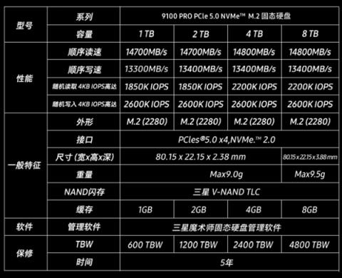 6399元！三星9100PRO8TB国行版开售：14.8GB/s全球最快消费级SSD(图4)