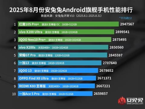 最强游戏手机！安兔兔8月安卓旗舰性能榜出炉：红魔10SPro+第一(图2)