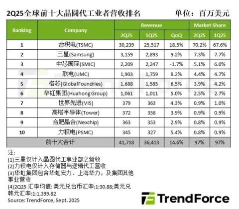 全球前十大晶圆代工厂Q2最新排名！台积电市占70.2%创纪录 中芯国际第三(图1)