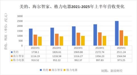 白电三巨头PK：美的狂奔 海尔稳健 格力再垫底(图1)
