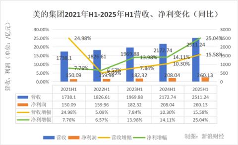 白电三巨头PK：美的狂奔 海尔稳健 格力再垫底(图2)