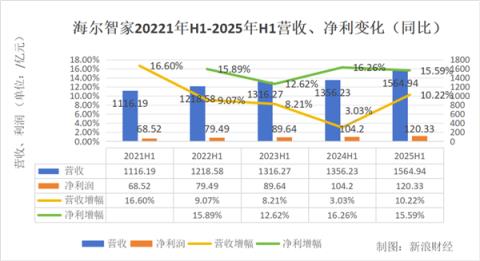白电三巨头PK：美的狂奔 海尔稳健 格力再垫底(图3)