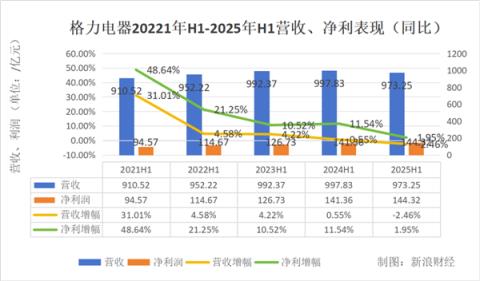 白电三巨头PK：美的狂奔 海尔稳健 格力再垫底(图4)