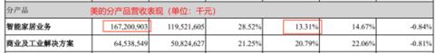 白电三巨头PK：美的狂奔 海尔稳健 格力再垫底(图5)