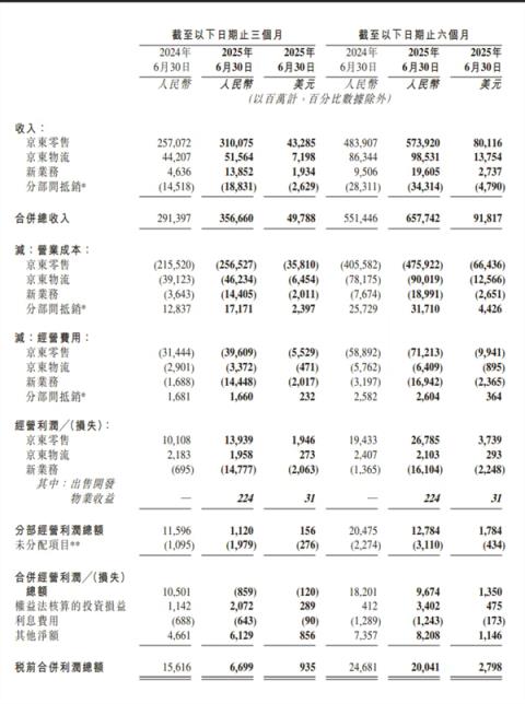 看完外卖大战三巨头的财报 感觉烧的那几百亿跟白菜似的(图4)