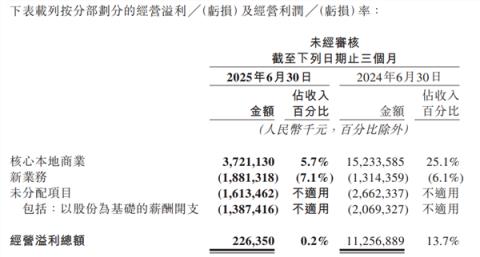 看完外卖大战三巨头的财报 感觉烧的那几百亿跟白菜似的(图5)