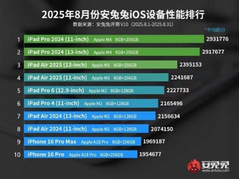 最新苹果iOS设备性能榜公布：iPhone回光返照 重回前十(图1)