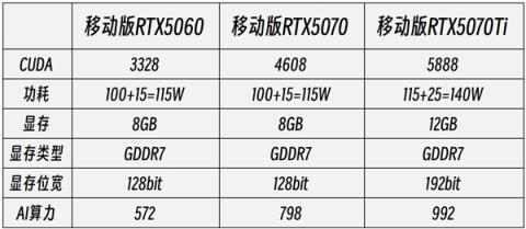 RTX5070Ti游戏本真香：实测对比5060/5070性能领先太多(图2)