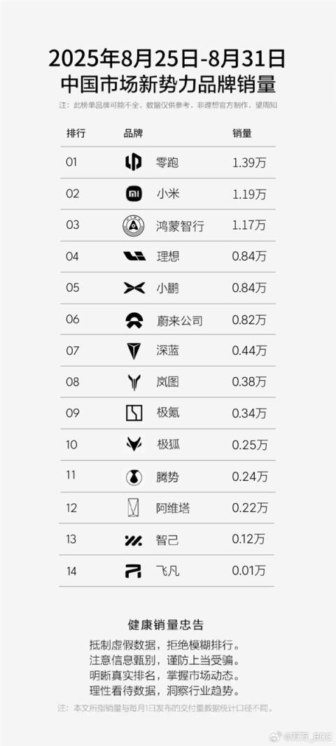 新势力周销量榜更新 小米1.19万辆超鸿蒙智行跃居第二(图4)
