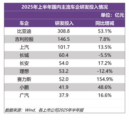 再登A股“研发之王”！比亚迪上半年研发投入309亿元(图1)