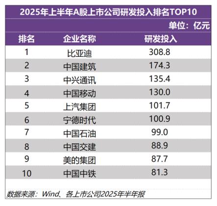 再登A股“研发之王”！比亚迪上半年研发投入309亿元(图2)