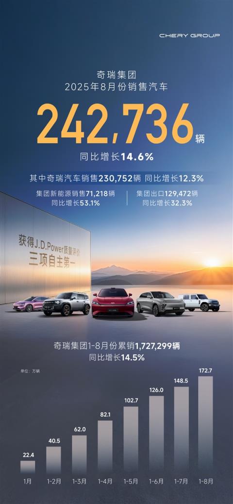 奇瑞8月销量242736辆：出口超13万台 创史上最高纪录(图1)