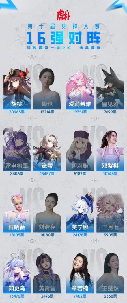 虎扑第十届女神大赛落幕：《原神》芙宁娜夺冠(图3)