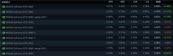 Steam玩家最爱配置：RTX 4060重回第一、未见RX 9000系列