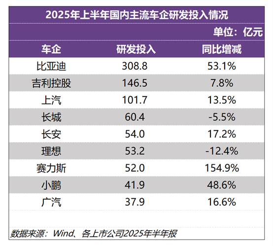 再登A股“研发之王”!比亚迪上半年研发投入309亿元-图1 再登A股“研发之王”!比亚迪上半年研发投入309亿元-图1