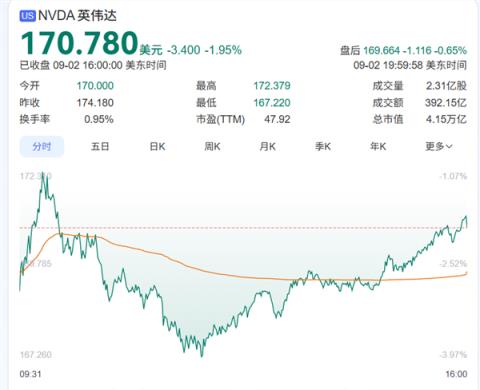 NVIDIA澄清“产品都卖光了”！系误传 可即时满足每个订单(图1)