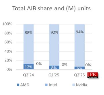 无可争议的王者！NVIDIA狂揽94%独显份额：AMD拿下6%(图1)