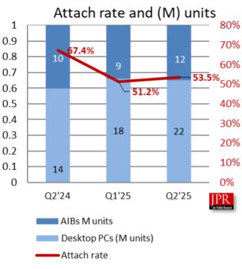 无可争议的王者！NVIDIA狂揽94%独显份额：AMD拿下6%(图3)