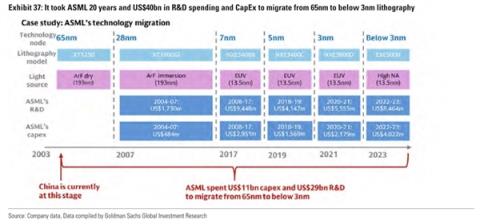美国投行给中国光刻机落后ASML20年原因：缺乏制造先进光刻扫描仪能力(图1)