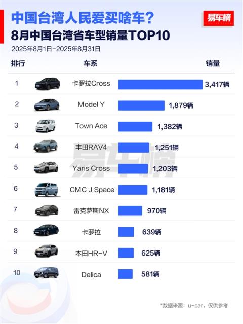 台湾省人民钟爱日系车：销量榜前十 日系车独占八席(图1)