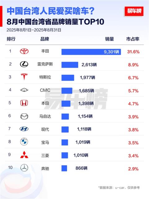 台湾省人民钟爱日系车：销量榜前十 日系车独占八席(图2)
