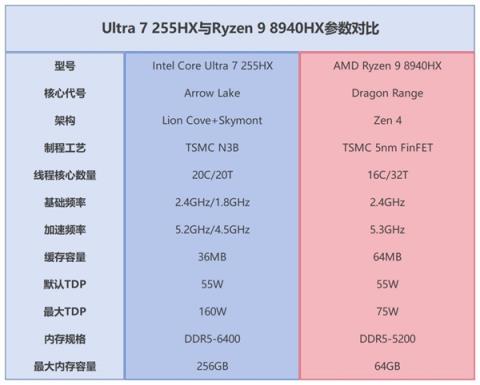 一文看明白酷睿Ultra7 255HX和锐龙98940HX差异(图2)