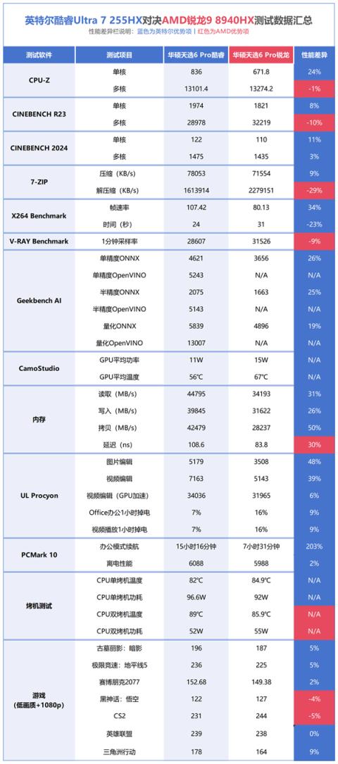 一文看明白酷睿Ultra7 255HX和锐龙98940HX差异(图3)