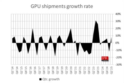 AMD显卡岌岌可危！只剩6％