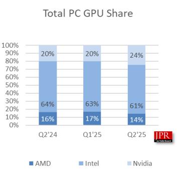 AMD显卡岌岌可危！只剩6％(图2)