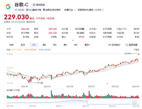 谷歌股价大涨8%创历史新高 被判无需剥离Chrome和安卓系统(图1)