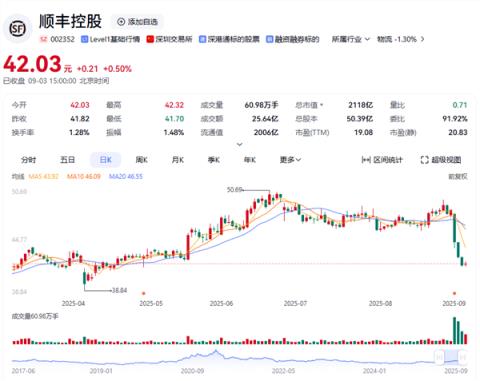 百亿持股引发股价大跌 顺丰控股首次回购公司A股股份(图1)