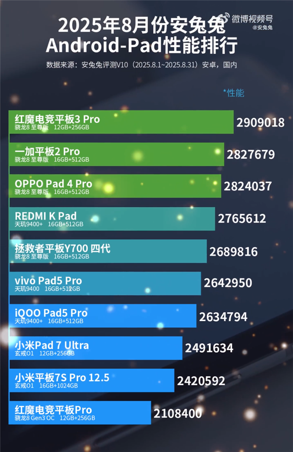 安卓平板性能排行榜出炉:小米自研玄戒O1双板杀入前十-图1 安卓平板性能排行榜出炉:小米自研玄戒O1双板杀入前十-图1