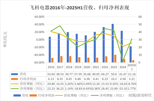 爱分红、砍渠道、重营销、轻研发!李丐腾的四板斧砍伤了飞科-图2 爱分红、砍渠道、重营销、轻研发!李丐腾的四板斧砍伤了飞科-图2