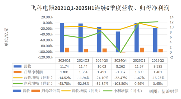 爱分红、砍渠道、重营销、轻研发!李丐腾的四板斧砍伤了飞科-图3 爱分红、砍渠道、重营销、轻研发!李丐腾的四板斧砍伤了飞科-图3