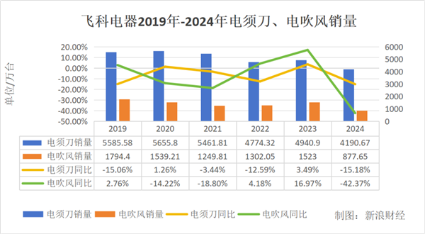 爱分红、砍渠道、重营销、轻研发!李丐腾的四板斧砍伤了飞科-图4 爱分红、砍渠道、重营销、轻研发!李丐腾的四板斧砍伤了飞科-图4