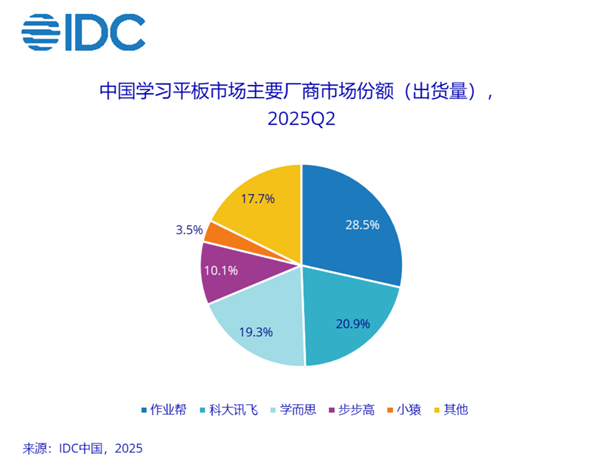 中国学习平板出货量暴涨44%!作业帮、科大讯飞占比近一半-图2 中国学习平板出货量暴涨44%!作业帮、科大讯飞占比近一半-图2