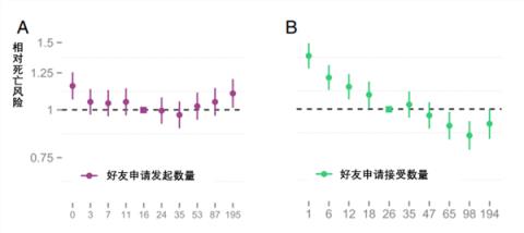 爱发朋友圈 死亡风险直降12%！(图1)