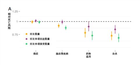 爱发朋友圈 死亡风险直降12%！(图2)