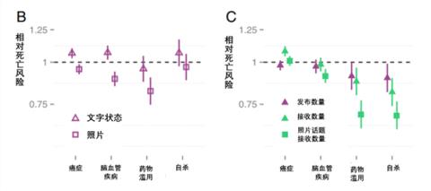 爱发朋友圈 死亡风险直降12%！(图4)