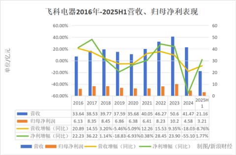 爱分红、砍渠道、重营销、轻研发！李丐腾的四板斧砍伤了飞科(图2)