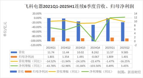 爱分红、砍渠道、重营销、轻研发！李丐腾的四板斧砍伤了飞科(图3)