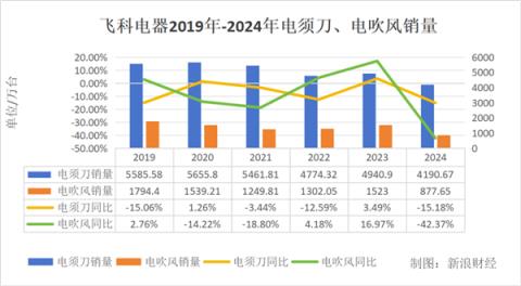爱分红、砍渠道、重营销、轻研发！李丐腾的四板斧砍伤了飞科(图4)