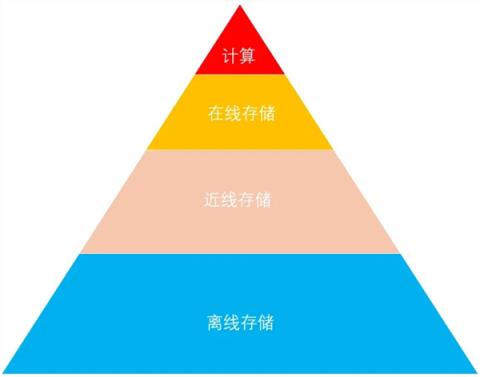 科普：最近火热的“近线存储”到底是啥